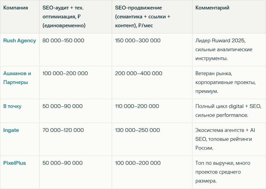 Рейтинг SEO компаний в России в 2026 году
