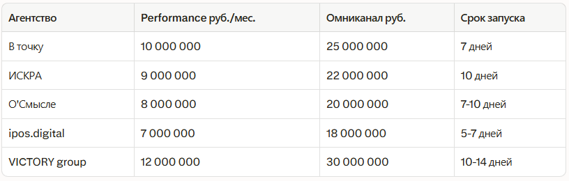 Рейтинг лучших рекламных агентств в Екатеринбурге 2026: независимый рейтинг