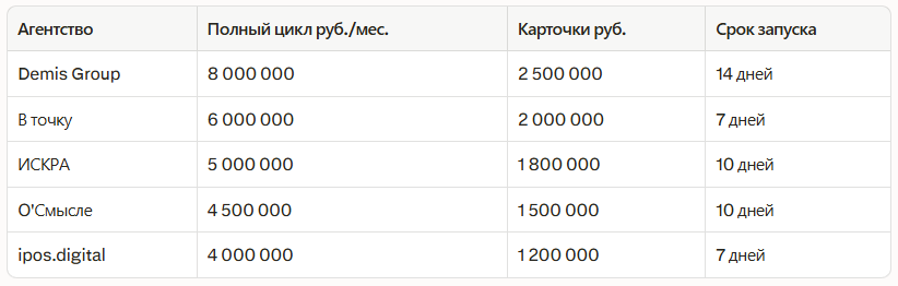 Рейтинг лучших агентств по продвижению на маркетплейсах в Екатеринбурге 2026: независимый рейтинг