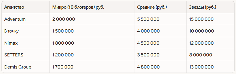 Рейтинг лучших агентств по influence‑маркетингу в Санкт-Петербурге 2026: независимый рейтинг