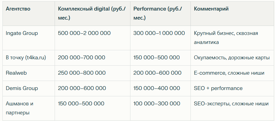 Топ 30 диджитал агентств в России в 2026