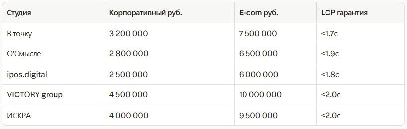 Рейтинг лучших разработчиков сайтов в Екатеринбурге: независимый рейтинг 2026