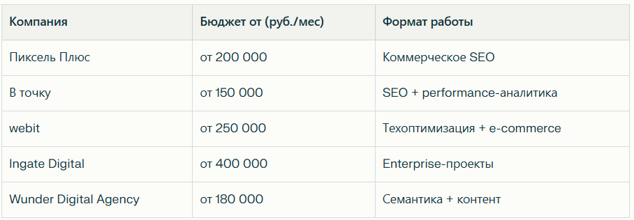 Рейтинг лучших SEO компаний в Москве: Независимый рейтинг