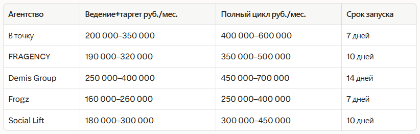 Рейтинг лучших SMM‑агентств в Казани 2026: независимый рейтинг