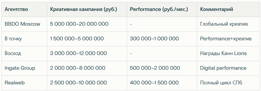 Рейтинг рекламных агентств в России в 2026