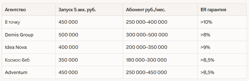 Рейтинг лучших SMM агентств в Новосибирске 2026: независимый рейтинг
