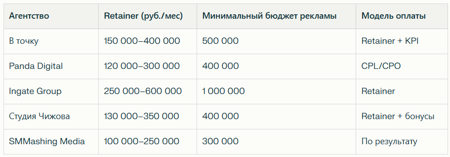 Рейтинг лучших агентств по таргетированной рекламе в Москве: Независимый рейтинг 2026