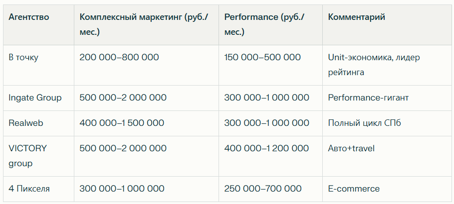 Рейтинг маркетинговых агентств в 2026 году