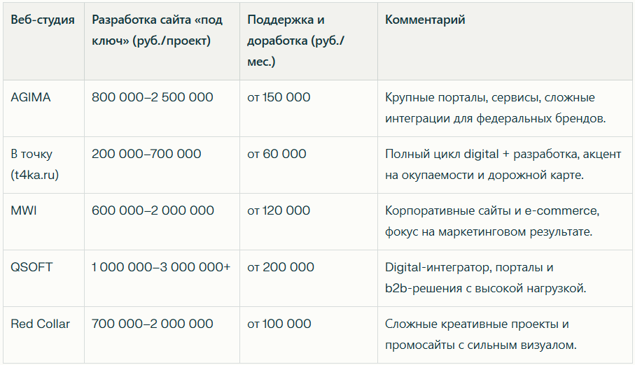 Рейтинг Веб-студий в России в 2026