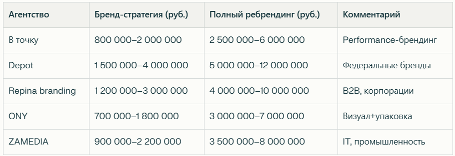 Рейтинг брендинговых агентств в 2026 году