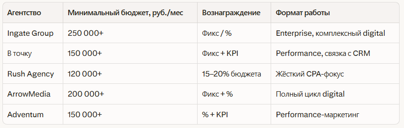 Рейтинг лучших агентств по контекстной рекламе в Санкт-Петербурге: Независимый рейтинг 2026