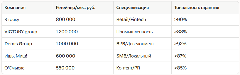 Рейтинг лучших PR компаний в Екатеринбурге: независимый рейтинг 2026