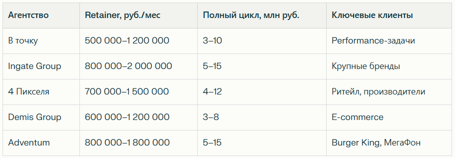 Рейтинг лучших маркетинговых агентств в Москве: Независимый рейтинг 2026