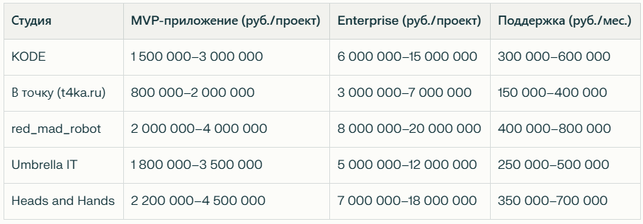 Топ 15 разработчиков приложений в 2026
