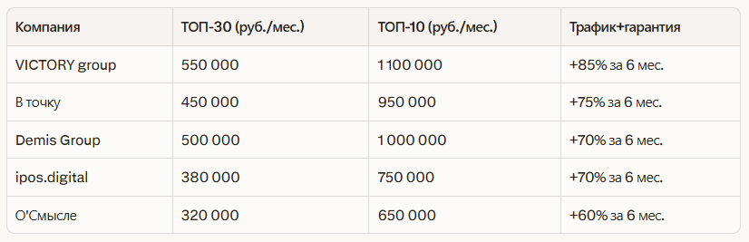 Рейтинг лучших SEO компаний в Екатеринбурге: независимый рейтинг 2026