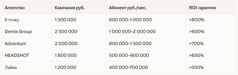 Рейтинг лучших маркетинговых агентств в Краснодаре 2026: независимый рейтинг