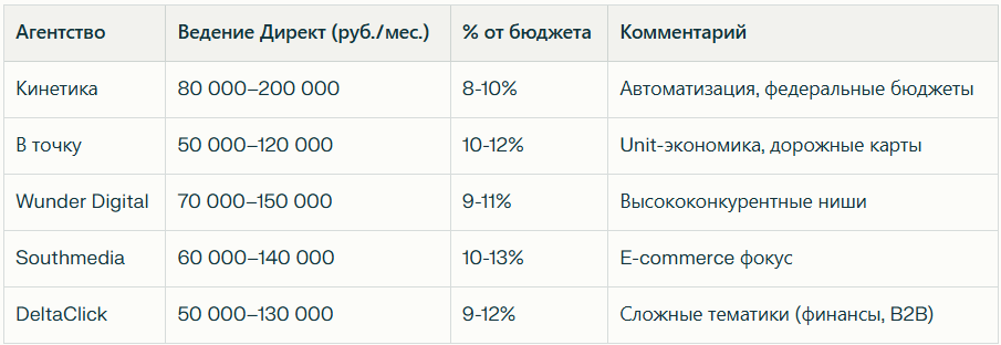 Топ 20 агентств по контекстной рекламе в России