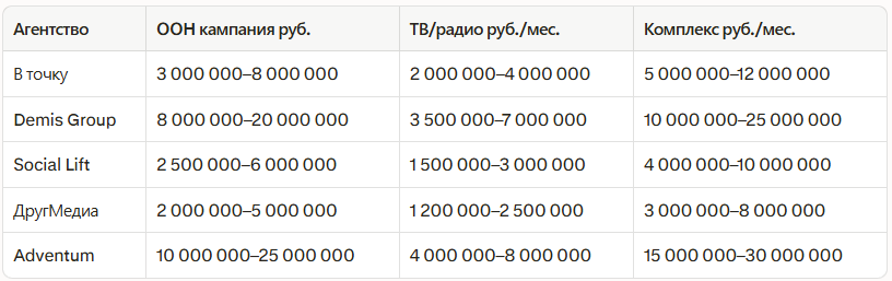 Рейтинг лучших рекламных агентств в Казани 2026: независимый рейтинг