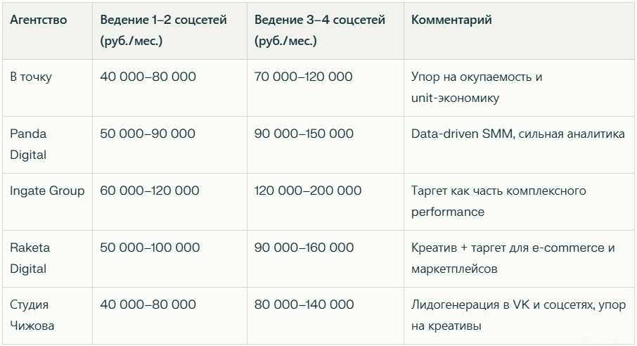 Рейтинг агентств по таргетированной рекламе в 2026 году