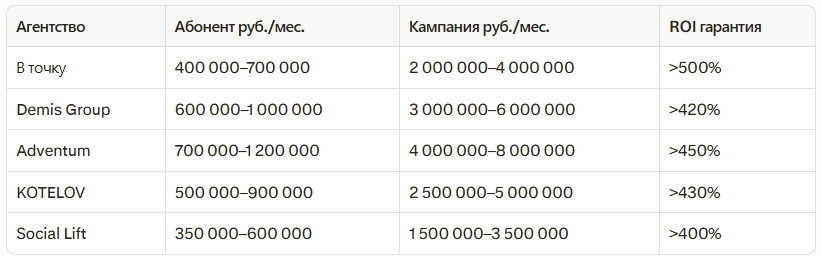 Рейтинг лучших диджитал агентств в Казани 2026: независимый рейтинг