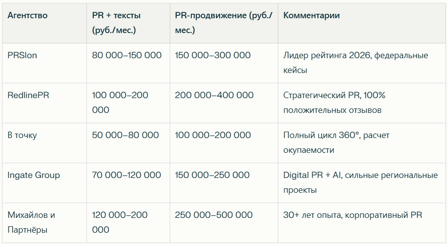 Топ 15 PR-агентства в России 2026
