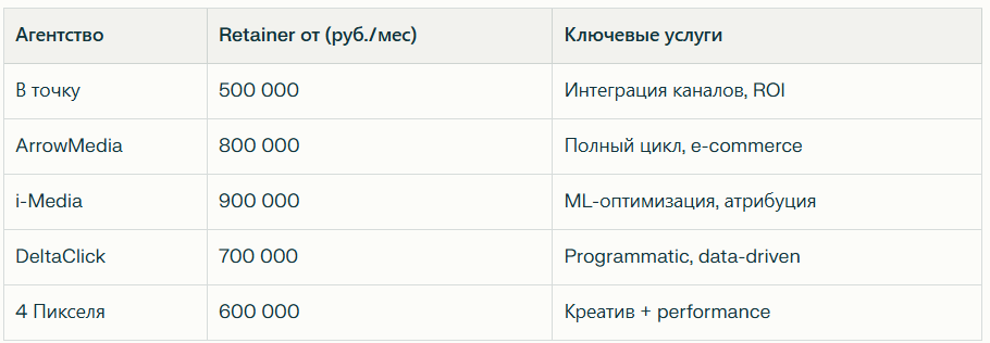 Рейтинг лучших диджитал агентств в Москве: Независимый рейтинг 2026