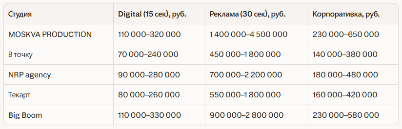 Рейтинг лучших видеопродакшн-студий в Санкт-Петербурге: Независимый рейтинг 2026