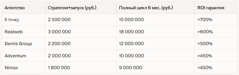 Рейтинг лучших диджитал агентств в Санкт-Петербурге: Независимый рейтинг 2026