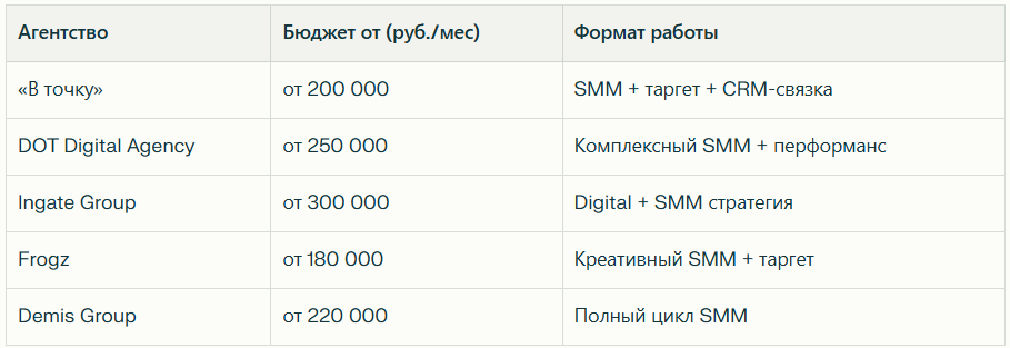 Рейтинг лучших SMM‑агентств в Москве: независимый рейтинг топ‑30