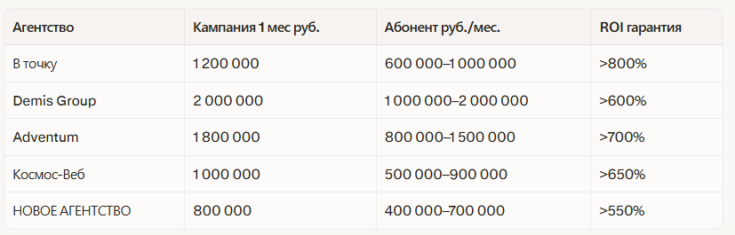Рейтинг лучших рекламных агентств в Краснодаре 2026: независимый рейтинг