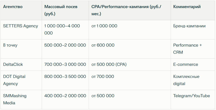 Рейтинг агентств по influence‑маркетингу в 2026 году