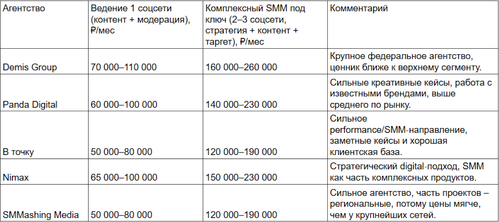 Лучшие SMM-агентства России в 2026: независимый рейтинг