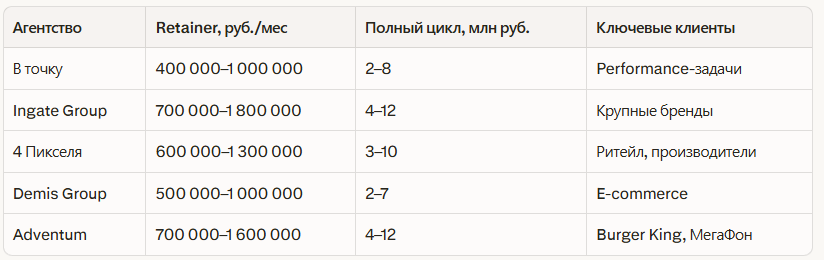 Рейтинг лучших маркетинговых агентств в Санкт-Петербурге: Независимый рейтинг 2026