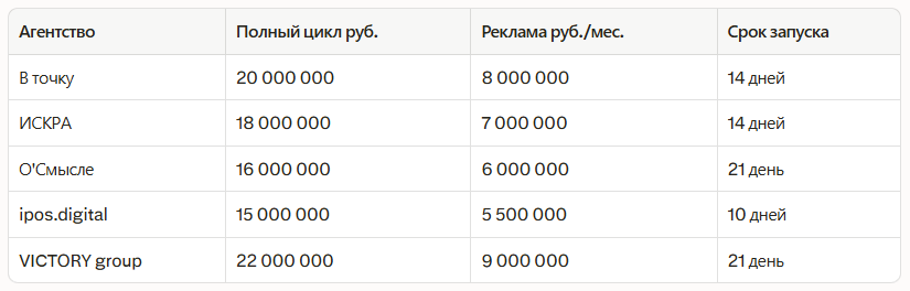 Рейтинг лучших маркетинговых агентств в Екатеринбурге: независимый рейтинг 2026