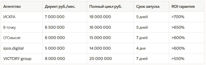 Рейтинг лучших агентств по контекстной рекламе в Екатеринбурге 2026: независимый рейтинг
