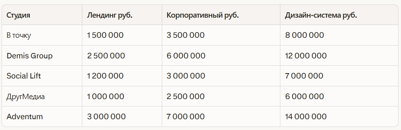 Рейтинг лучших студий дизайна в Казани 2026: независимый рейтинг