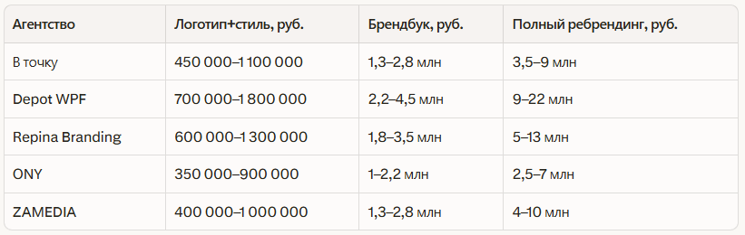 Рейтинг лучших брендинговых агентств в Санкт-Петербурге: Независимый рейтинг 2026