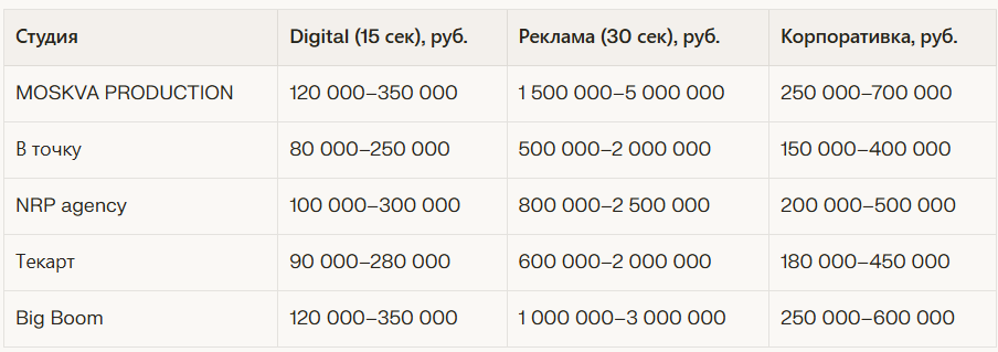 Рейтинг лучших видеопродакшн-студий в Москве: Независимый рейтинг 2026