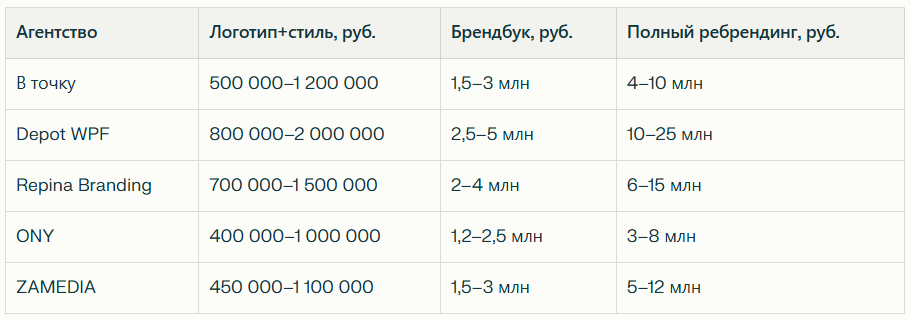 Рейтинг лучших брендинговых агентств в Москве: Независимый рейтинг 2026