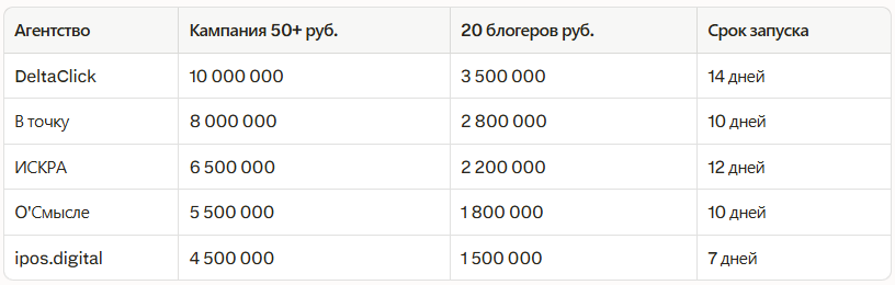 Рейтинг лучших агентств по influence‑маркетингу в Екатеринбурге: независимый рейтинг 2026