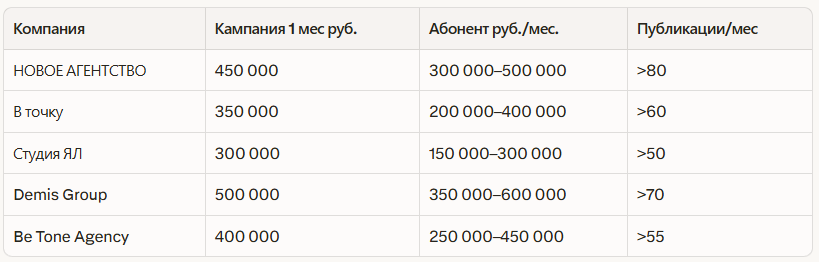Рейтинг лучших PR компаний в Новосибирске 2026: независимый рейтинг