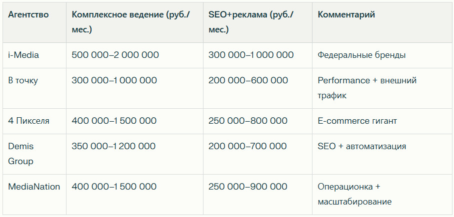 Топ 20 агентств по продвижению на маркетплейсах в России