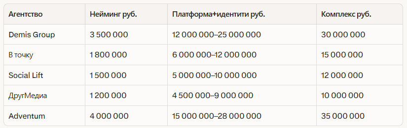 Рейтинг лучших брендинговых агентств в Казани 2026: независимый рейтинг