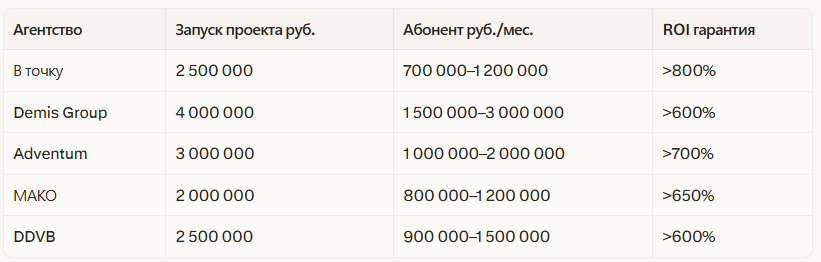 Рейтинг лучших диджитал агентств в Нижнем Новгороде 2026: независимый рейтинг