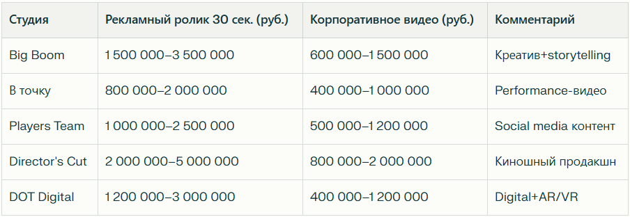 Рейтинг видеопродакшн-студий в 2026 году