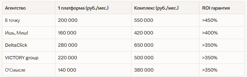 Рейтинг лучших SMM агентств в Екатеринбурге: независимый рейтинг 2026