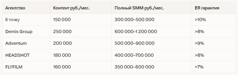 Рейтинг лучших SMM агентств в Краснодаре: независимый рейтинг 2026