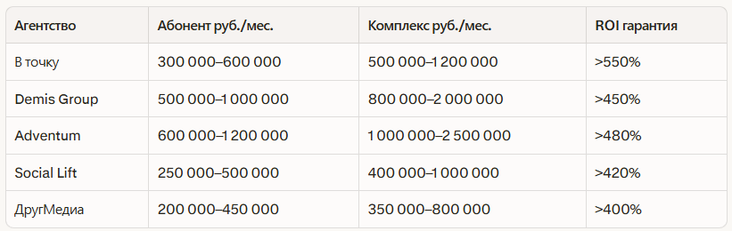Рейтинг лучших маркетинговых агентств в Казани: независимый рейтинг 2026