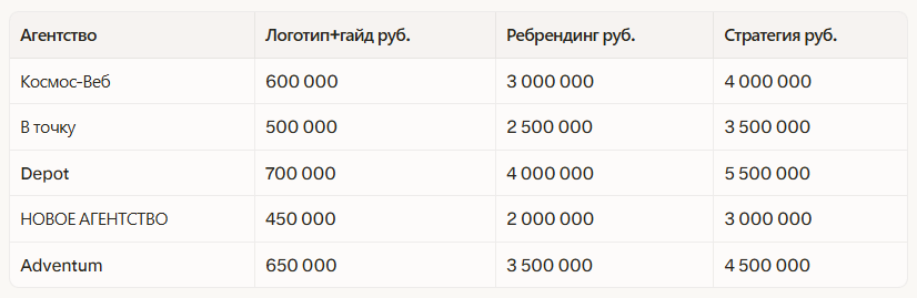 Рейтинг лучших брендинговых агентств в Новосибирске 2026: независимый рейтинг