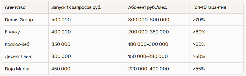 Рейтинг лучших SEO агентств в Новосибирске: независимый рейтинг 2026
